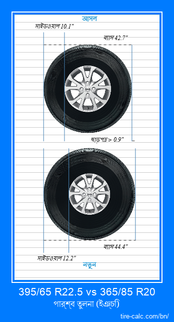 395/65 R22.5 vs 365/85 R20 ইঞ্চি গাড়ির টায়ার পার্শ্ব তুলনা
