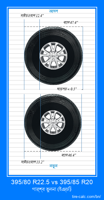 395/80 R22.5 vs 395/85 R20 ইঞ্চি গাড়ির টায়ার পার্শ্ব তুলনা