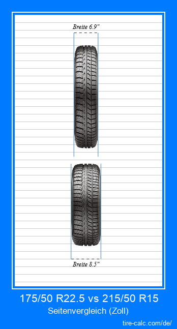 175/50 R22.5 vs 215/50 R15 Frontalvergleich von Autoreifen in Zoll