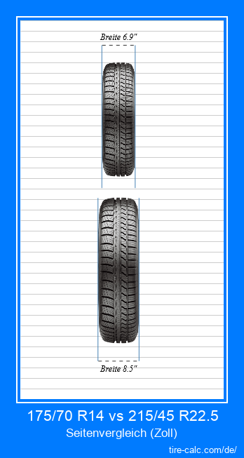 175/70 R14 vs 215/45 R22.5 Frontalvergleich von Autoreifen in Zoll