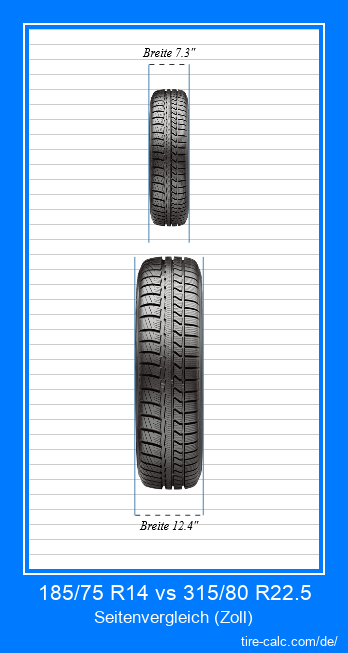 185/75 R14 vs 315/80 R22.5 Frontalvergleich von Autoreifen in Zoll
