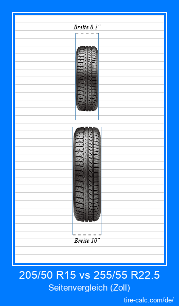 205/50 R15 vs 255/55 R22.5 Frontalvergleich von Autoreifen in Zoll