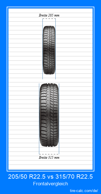 205/50 R22.5 vs 315/70 R22.5 Frontalvergleich von Autoreifen in Zentimetern