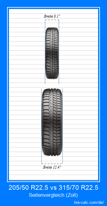 205/50 R22.5 vs 315/70 R22.5 Frontalvergleich von Autoreifen in Zoll