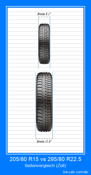 205/80 R15 vs 295/80 R22.5 Frontalvergleich von Autoreifen in Zoll