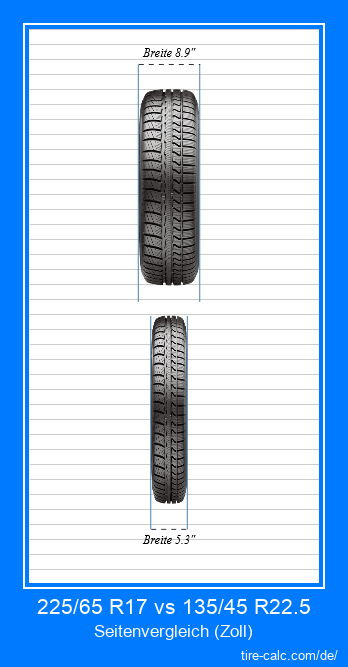 225/65 R17 vs 135/45 R22.5 Frontalvergleich von Autoreifen in Zoll