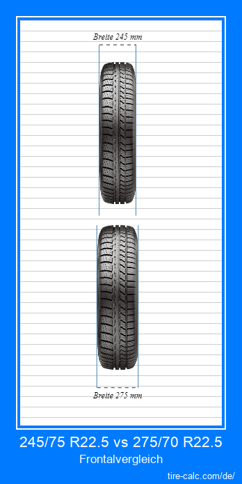 245/75 R22.5 vs 275/70 R22.5 Frontalvergleich von Autoreifen in Zentimetern