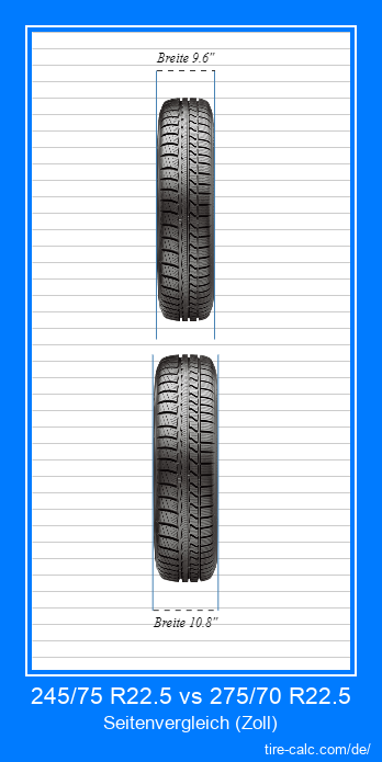 245/75 R22.5 vs 275/70 R22.5 Frontalvergleich von Autoreifen in Zoll