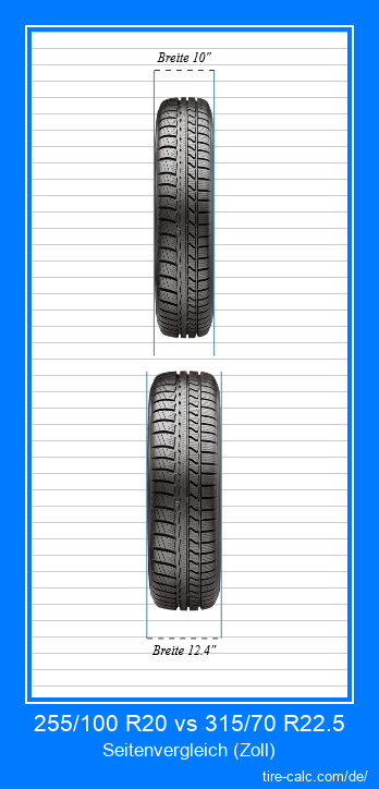 255/100 R20 vs 315/70 R22.5 Frontalvergleich von Autoreifen in Zoll
