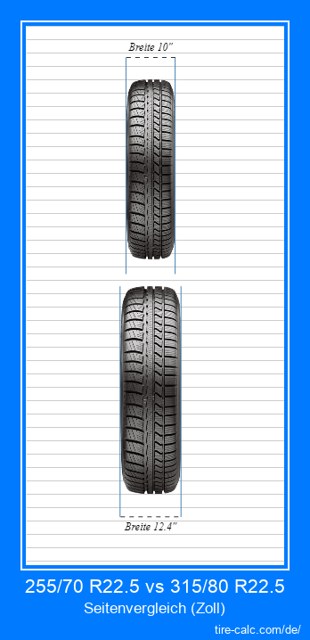 255/70 R22.5 vs 315/80 R22.5 Frontalvergleich von Autoreifen in Zoll
