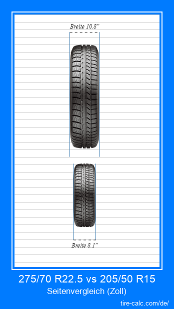 275/70 R22.5 vs 205/50 R15 Frontalvergleich von Autoreifen in Zoll
