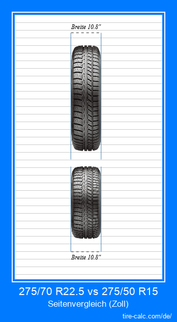 275/70 R22.5 vs 275/50 R15 Frontalvergleich von Autoreifen in Zoll