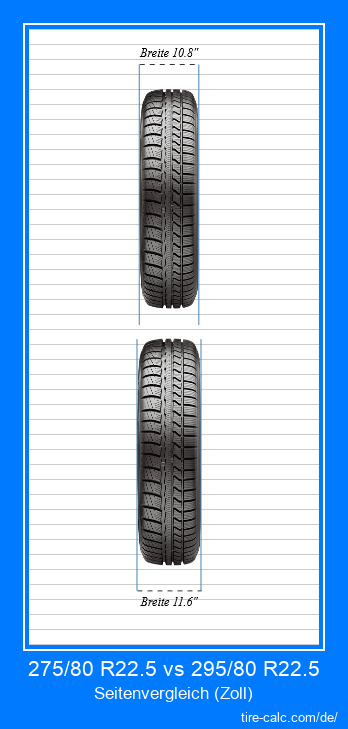 275/80 R22.5 vs 295/80 R22.5 Frontalvergleich von Autoreifen in Zoll