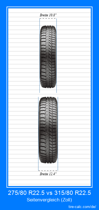 275/80 R22.5 vs 315/80 R22.5 Frontalvergleich von Autoreifen in Zoll