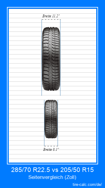 285/70 R22.5 vs 205/50 R15 Frontalvergleich von Autoreifen in Zoll