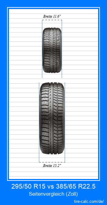 295/50 R15 vs 385/65 R22.5 Frontalvergleich von Autoreifen in Zoll