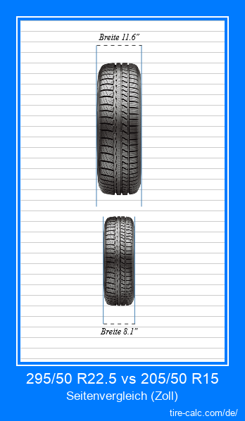 295/50 R22.5 vs 205/50 R15 Frontalvergleich von Autoreifen in Zoll