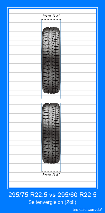 295/75 R22.5 vs 295/60 R22.5 Frontalvergleich von Autoreifen in Zoll