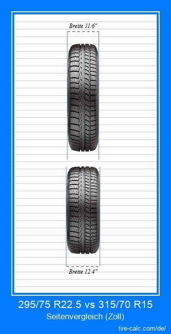 295/75 R22.5 vs 315/70 R15 Frontalvergleich von Autoreifen in Zoll