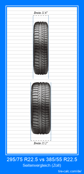 295/75 R22.5 vs 385/55 R22.5 Frontalvergleich von Autoreifen in Zoll
