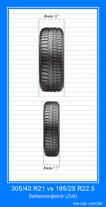 305/40 R21 vs 195/25 R22.5 Frontalvergleich von Autoreifen in Zoll