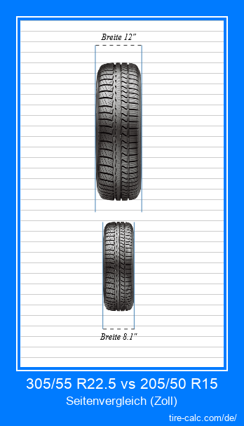 305/55 R22.5 vs 205/50 R15 Frontalvergleich von Autoreifen in Zoll