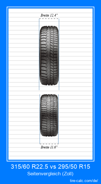 315/60 R22.5 vs 295/50 R15 Frontalvergleich von Autoreifen in Zoll