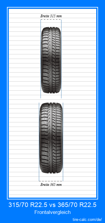 315/70 R22.5 vs 365/70 R22.5 Frontalvergleich von Autoreifen in Zentimetern