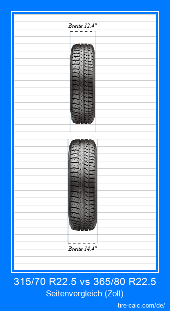 315/70 R22.5 vs 365/80 R22.5 Frontalvergleich von Autoreifen in Zoll