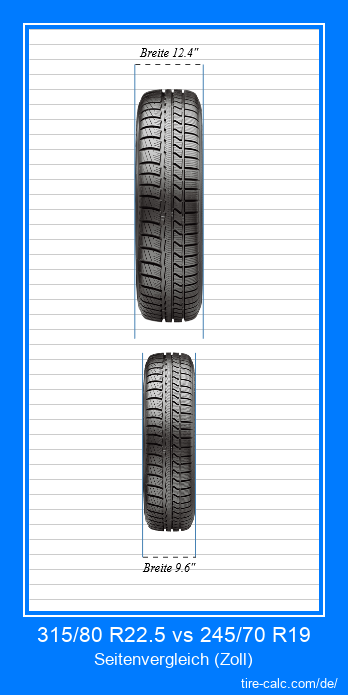 315/80 R22.5 vs 245/70 R19 Frontalvergleich von Autoreifen in Zoll