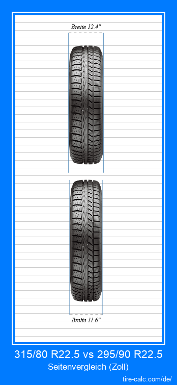 315/80 R22.5 vs 295/90 R22.5 Frontalvergleich von Autoreifen in Zoll