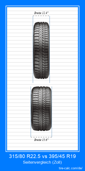 315/80 R22.5 vs 395/45 R19 Frontalvergleich von Autoreifen in Zoll