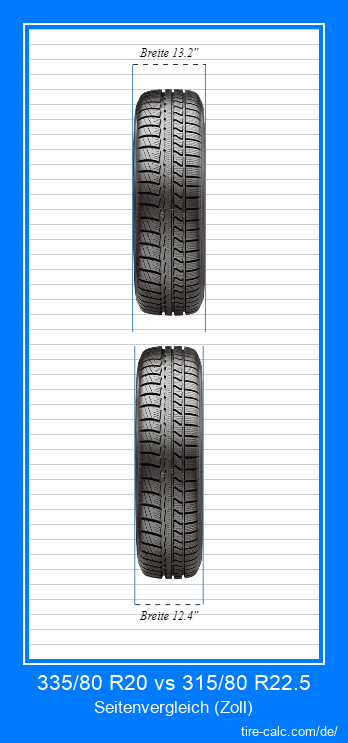 335/80 R20 vs 315/80 R22.5 Frontalvergleich von Autoreifen in Zoll