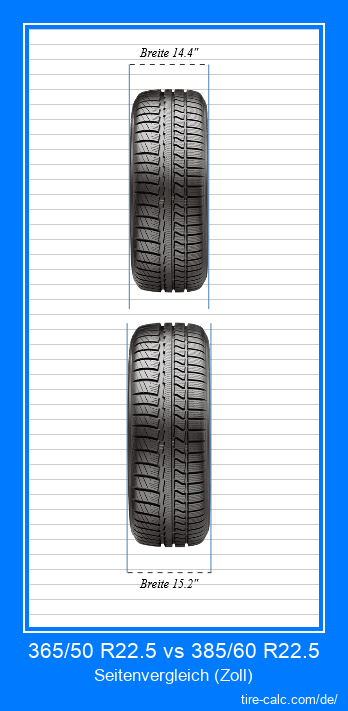 365/50 R22.5 vs 385/60 R22.5 Frontalvergleich von Autoreifen in Zoll