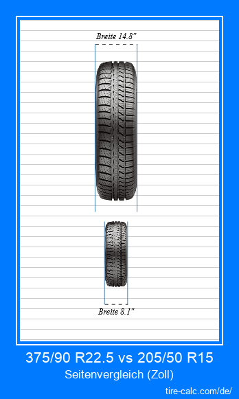 375/90 R22.5 vs 205/50 R15 Frontalvergleich von Autoreifen in Zoll