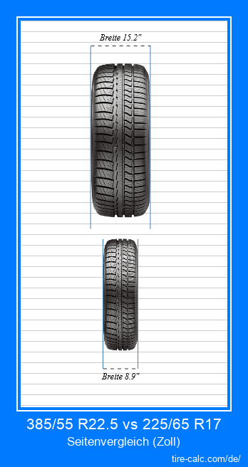 385/55 R22.5 vs 225/65 R17 Frontalvergleich von Autoreifen in Zoll