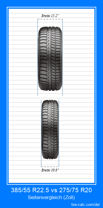 385/55 R22.5 vs 275/75 R20 Frontalvergleich von Autoreifen in Zoll