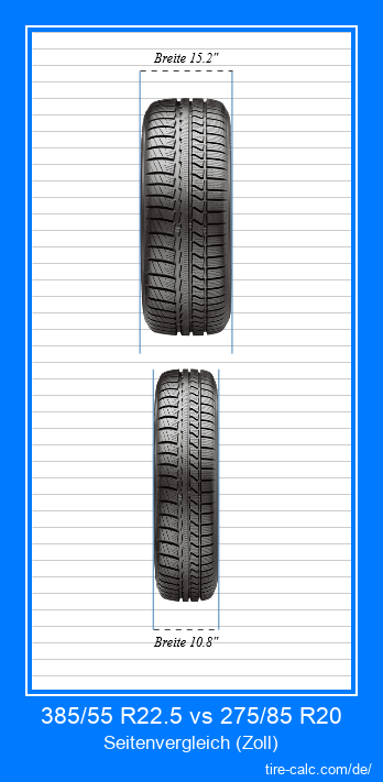 385/55 R22.5 vs 275/85 R20 Frontalvergleich von Autoreifen in Zoll
