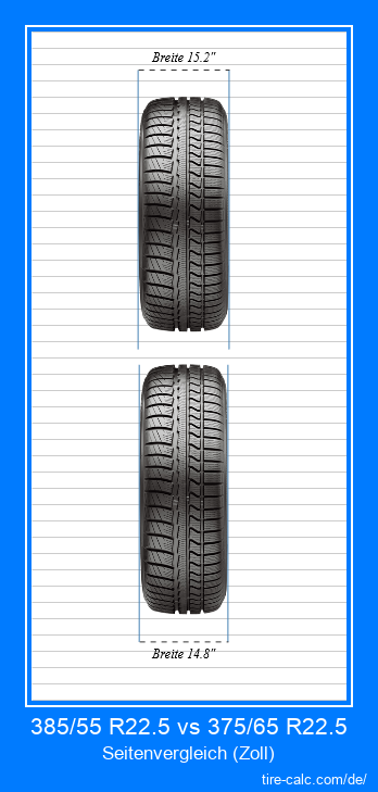 385/55 R22.5 vs 375/65 R22.5 Frontalvergleich von Autoreifen in Zoll
