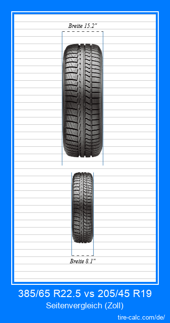 385/65 R22.5 vs 205/45 R19 Frontalvergleich von Autoreifen in Zoll