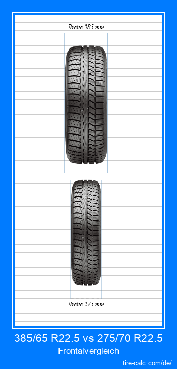 385/65 R22.5 vs 275/70 R22.5 Frontalvergleich von Autoreifen in Zentimetern