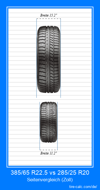 385/65 R22.5 vs 285/25 R20 Frontalvergleich von Autoreifen in Zoll
