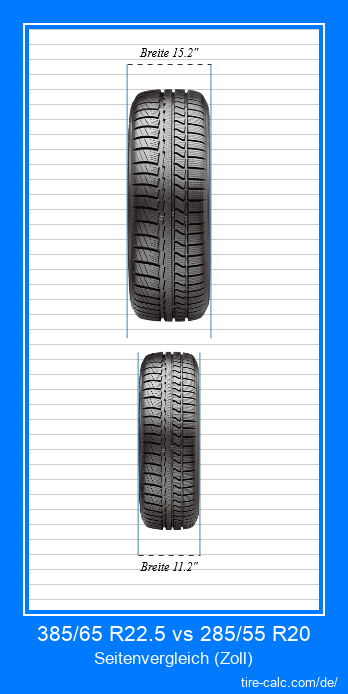 385/65 R22.5 vs 285/55 R20 Frontalvergleich von Autoreifen in Zoll
