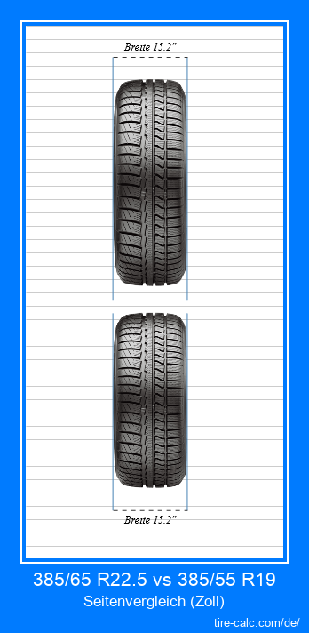 385/65 R22.5 vs 385/55 R19 Frontalvergleich von Autoreifen in Zoll