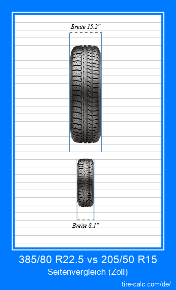 385/80 R22.5 vs 205/50 R15 Frontalvergleich von Autoreifen in Zoll
