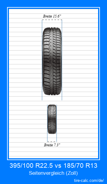 395/100 R22.5 vs 185/70 R13 Frontalvergleich von Autoreifen in Zoll