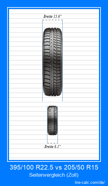 395/100 R22.5 vs 205/50 R15 Frontalvergleich von Autoreifen in Zoll