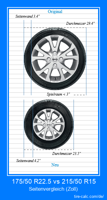 175/50 R22.5 vs 215/50 R15 Seitenvergleich von Autoreifen in Zoll