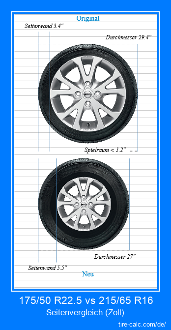 175/50 R22.5 vs 215/65 R16 Seitenvergleich von Autoreifen in Zoll