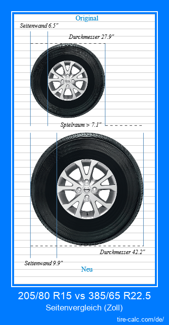 205/80 R15 vs 385/65 R22.5 Seitenvergleich von Autoreifen in Zoll
